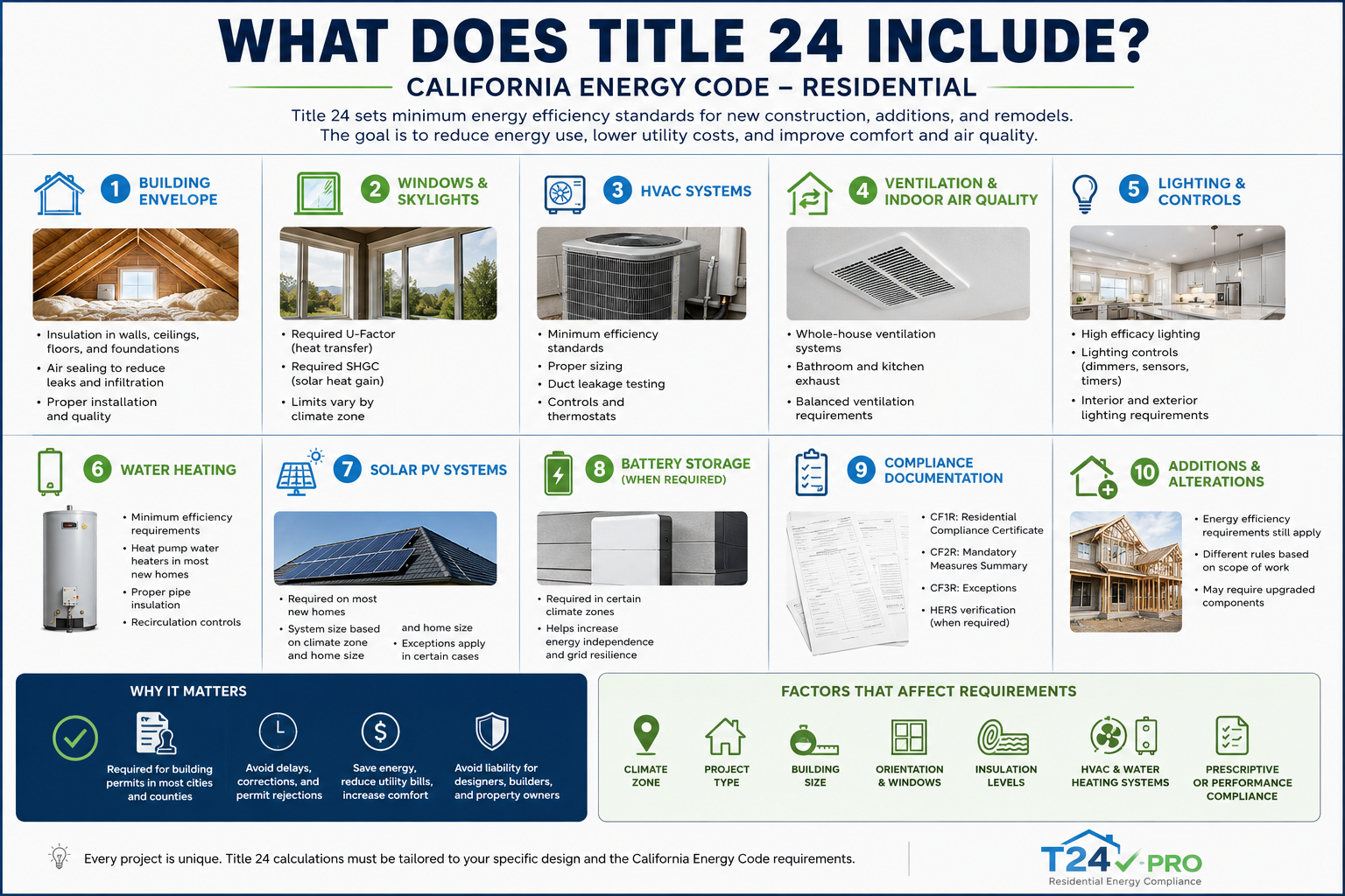 What California Title 24 includes